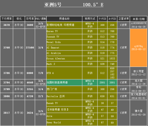 最新亚洲3s卫星节目表