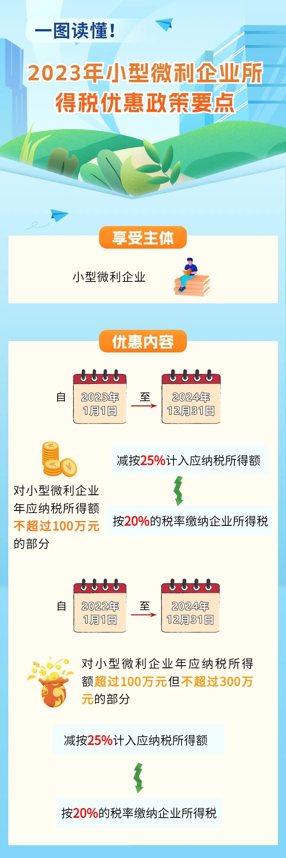 最新小型微利企业所得税优惠政策