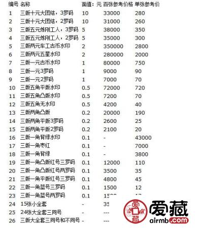 第三套人民币最新报价