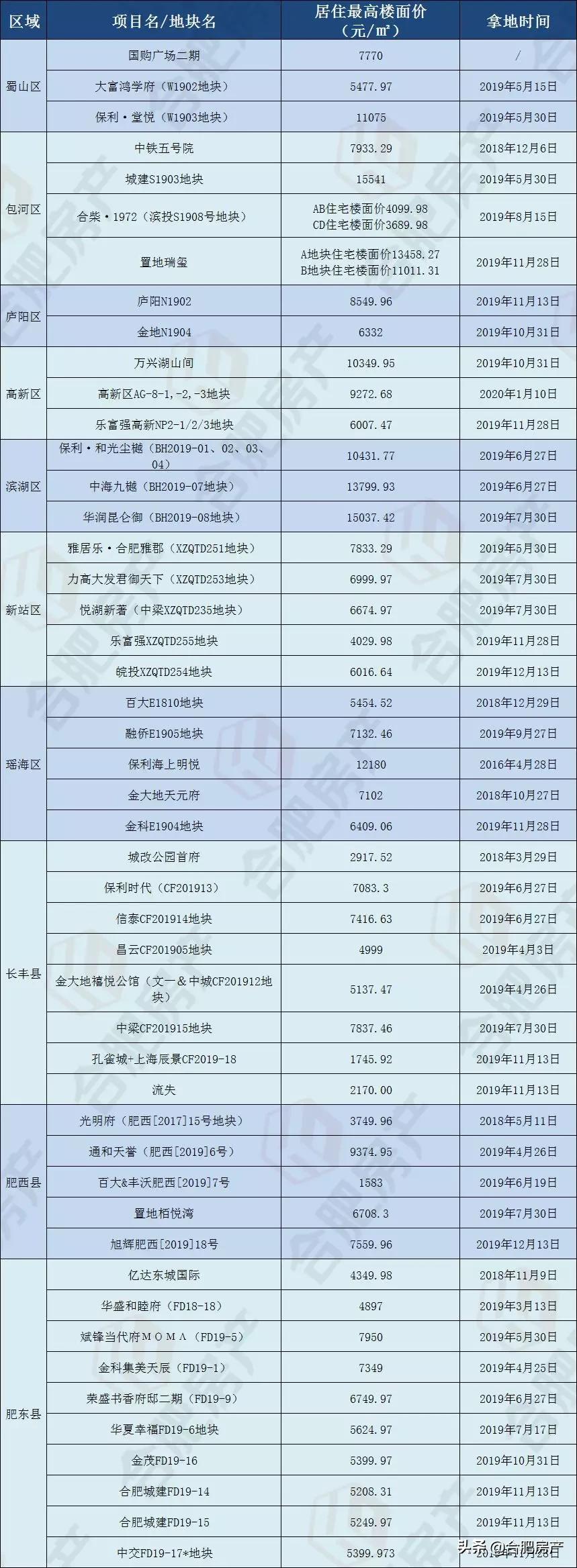 肥西房产最新消息