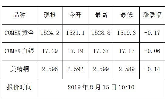 纽约商品交易所黄金期货最新价格