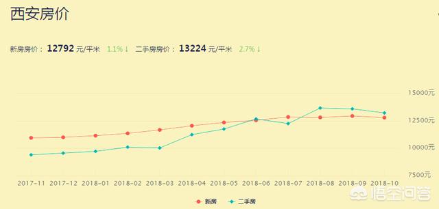 西安二手房价走势最新消息