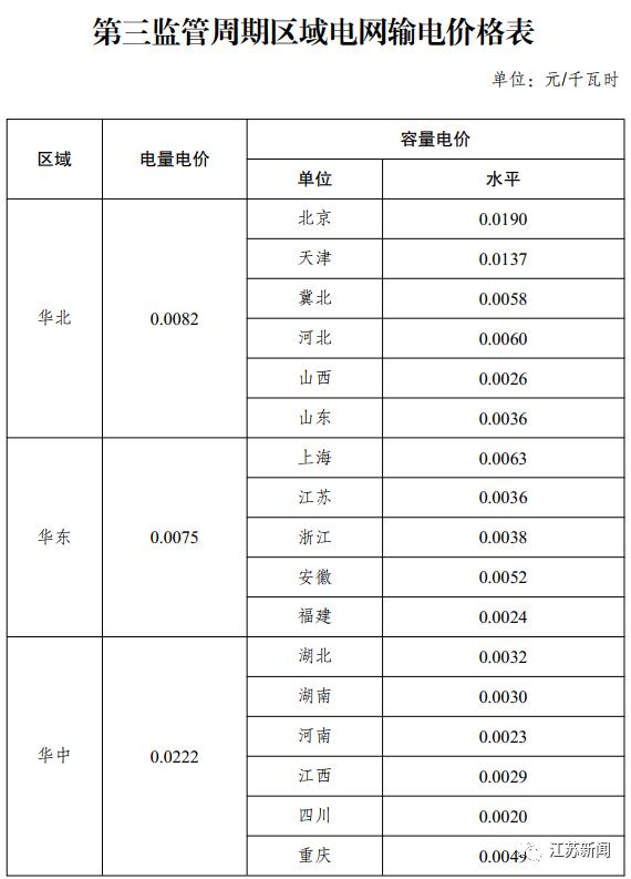 国家电网最新电价分类