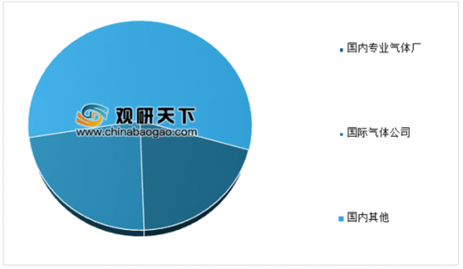 盈德气体最新动向