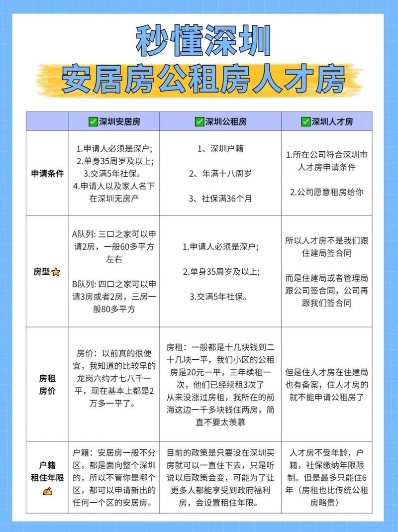深圳市安居房最新消息