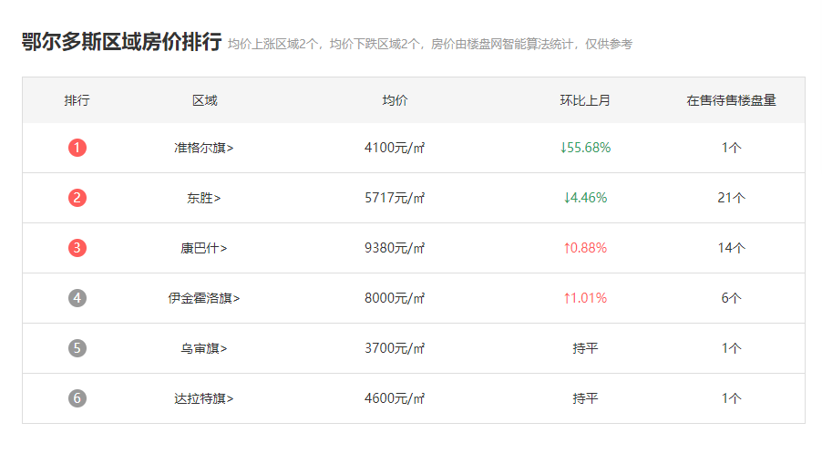 鄂尔多斯房价最新消息