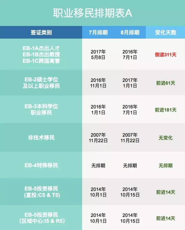 美国eb一5最新排期