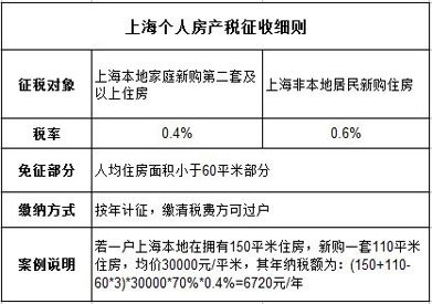 天津房产税最新消息2015年