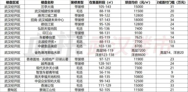 武汉最新楼盘开盘价格