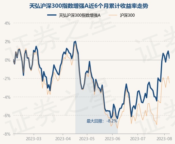 天弘沪深300指数基金最新动态
