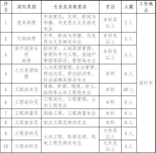 最新路桥技术员招聘信息
