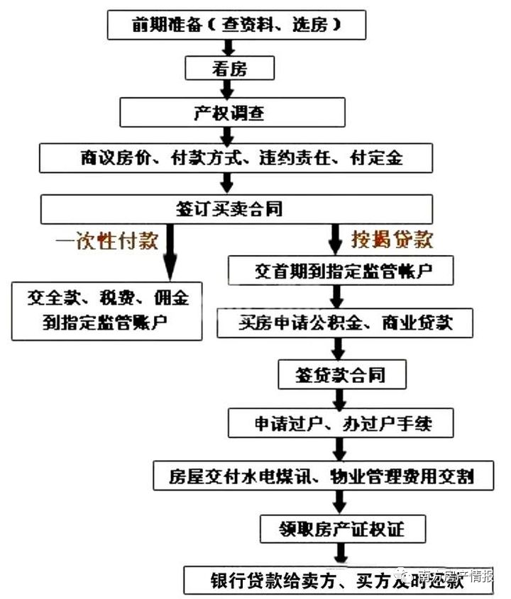 2016南京最新二手房交易流程