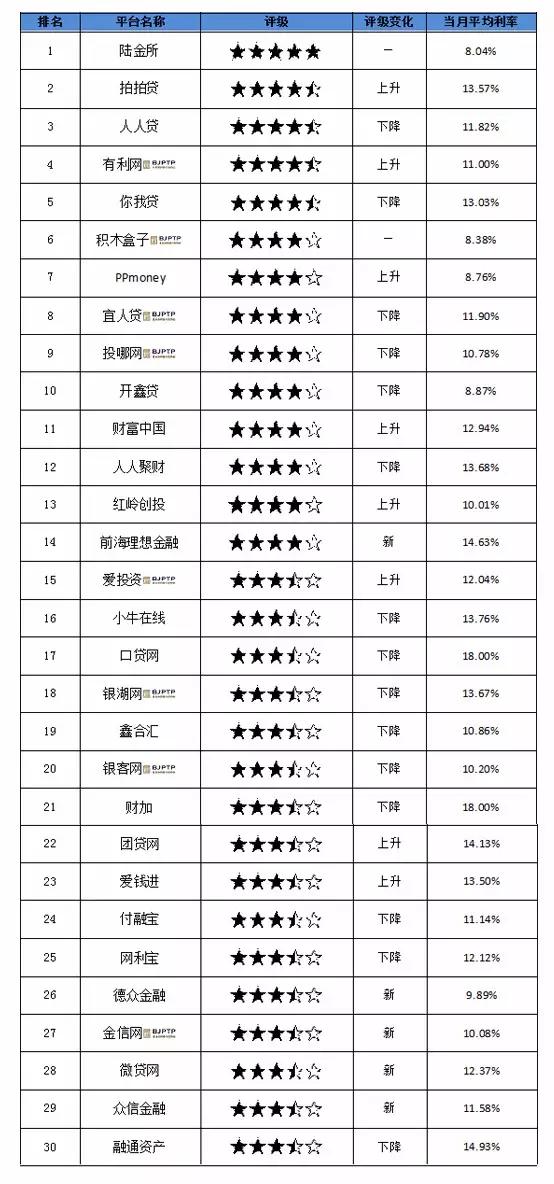 融360p2p网贷评级最新