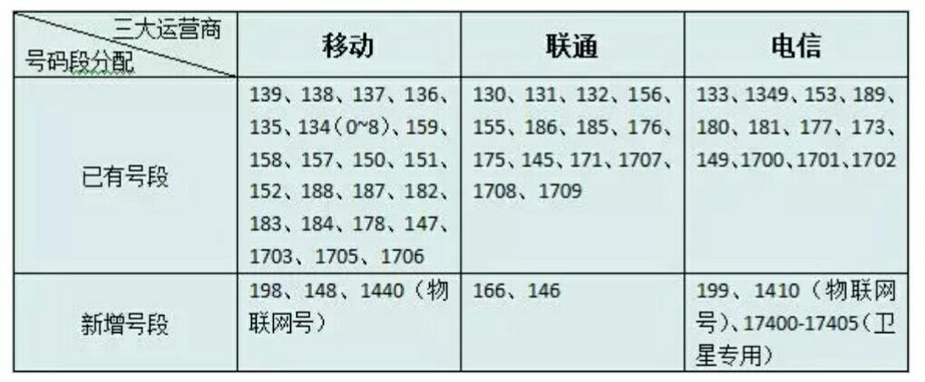 最新手机号码段大全