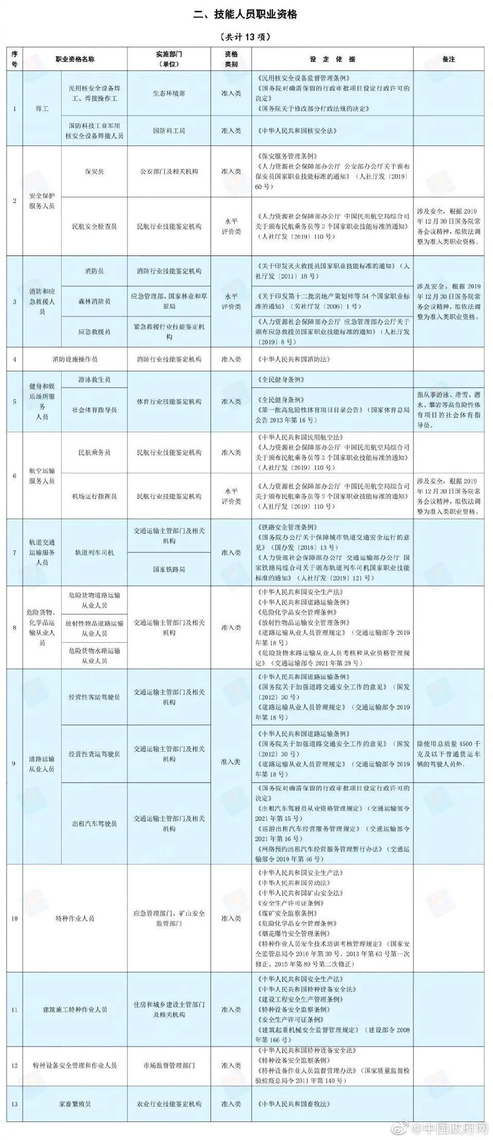 最新职业资格证书目录