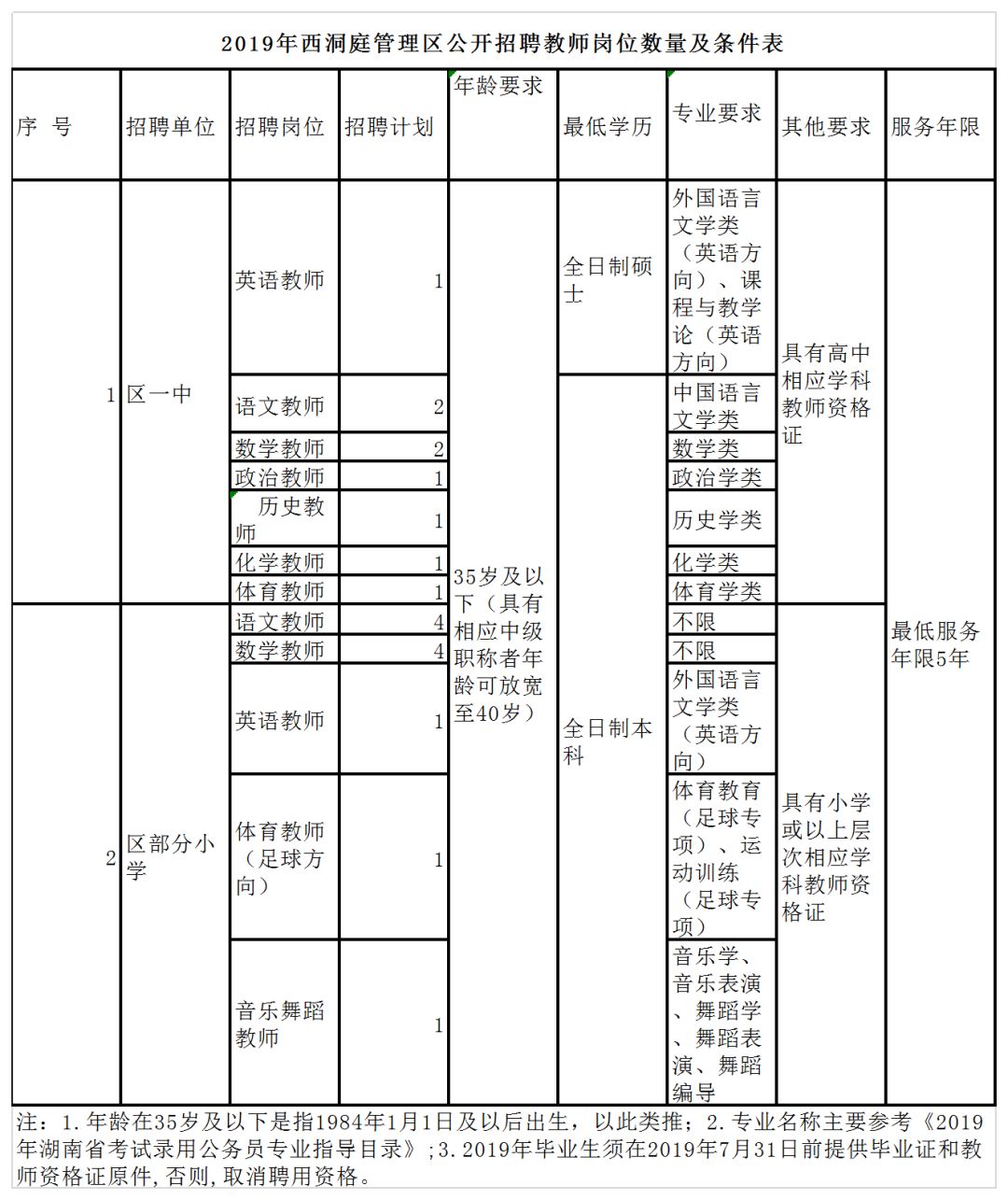 西洞庭管理区最新划分