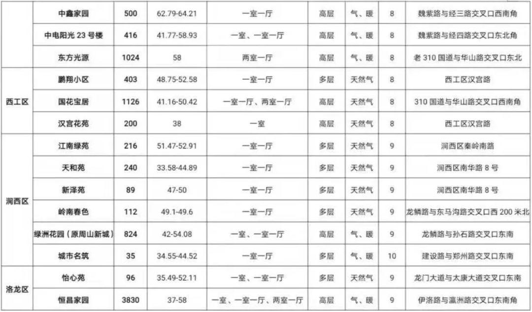 洛阳公租房最新消息