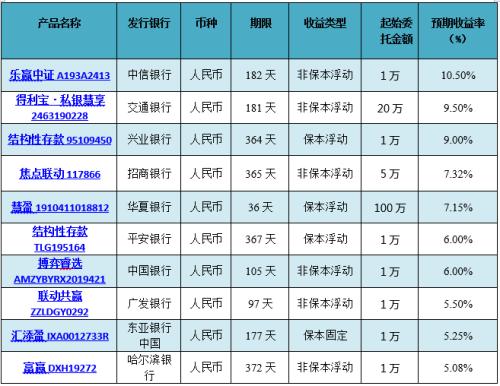 2024最新理财产品排行