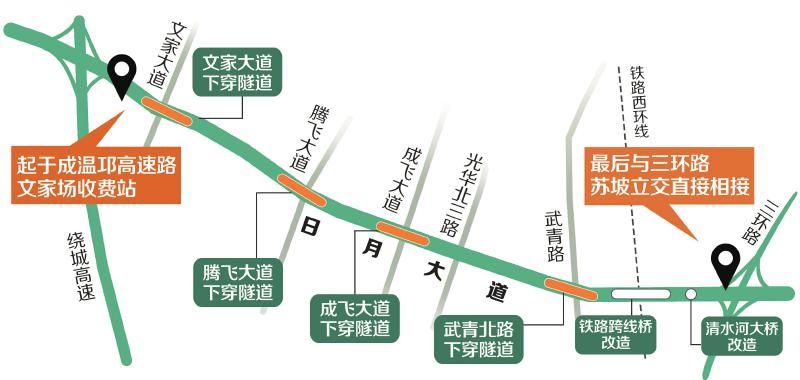 成都日月大道最新消息