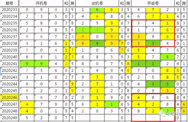 最新试机号后分析汇总