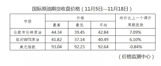 长治油价调整最新消息