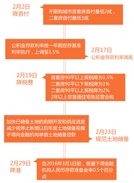 央行降息2016最新消息