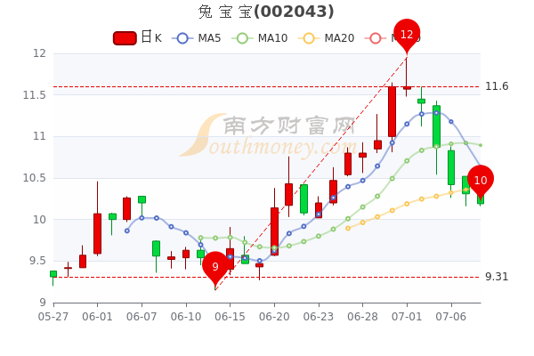 免宝宝股票最新消息