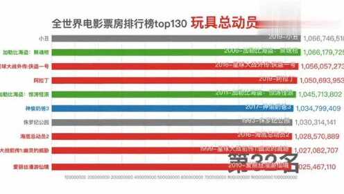 最新全球票房排行榜