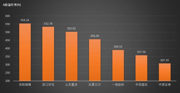 ah股最新溢价排名表