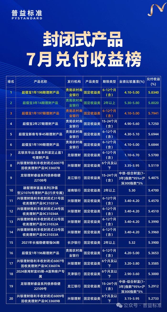贵阳银行最新理财产品