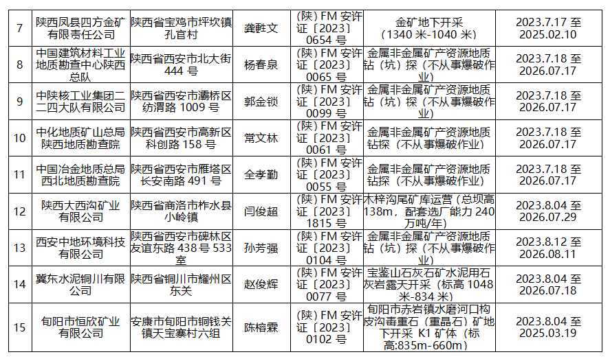 陕西省最新审批的煤矿