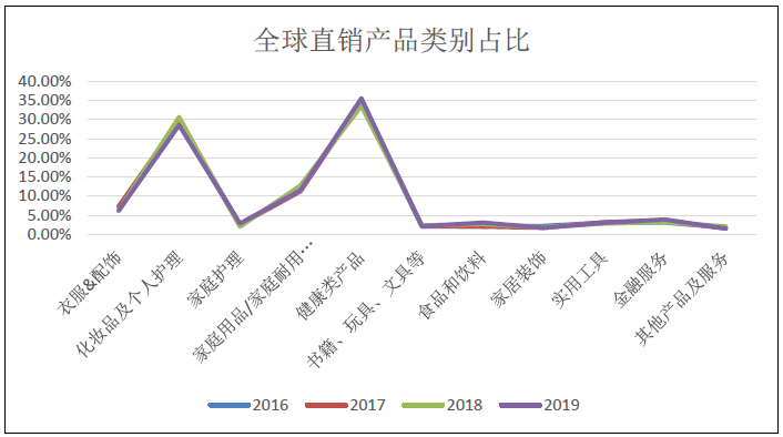 2016年最新直销排行榜