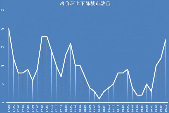 肥东房价走势最新消息