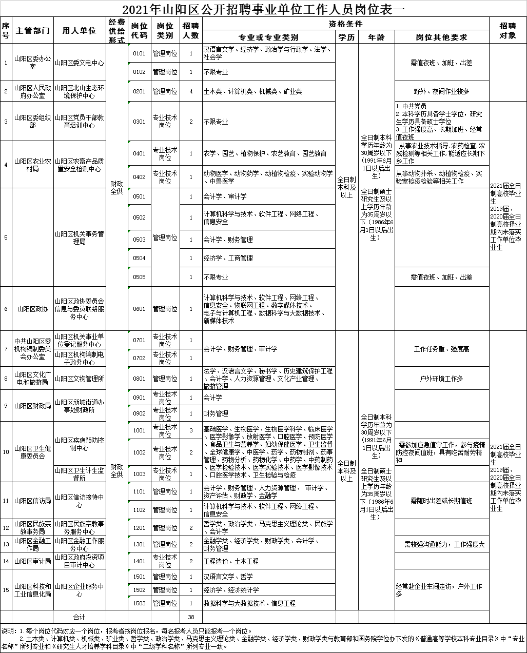 山阳县最新招聘信息