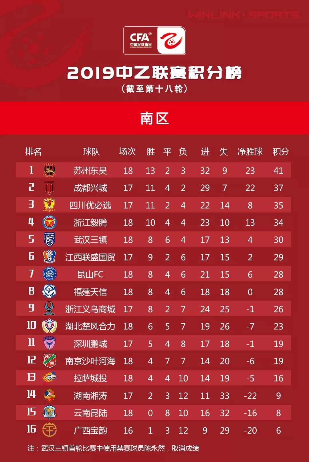 中乙最新积分榜南区