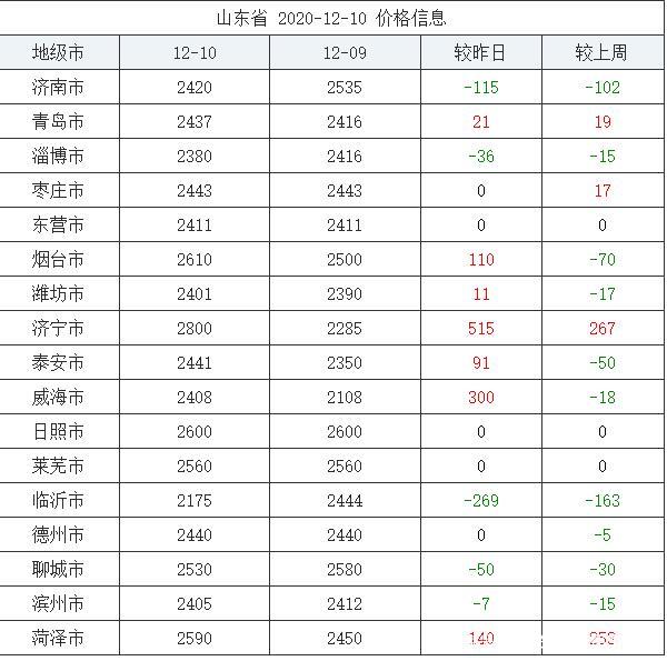 山东郓城最新玉米价格