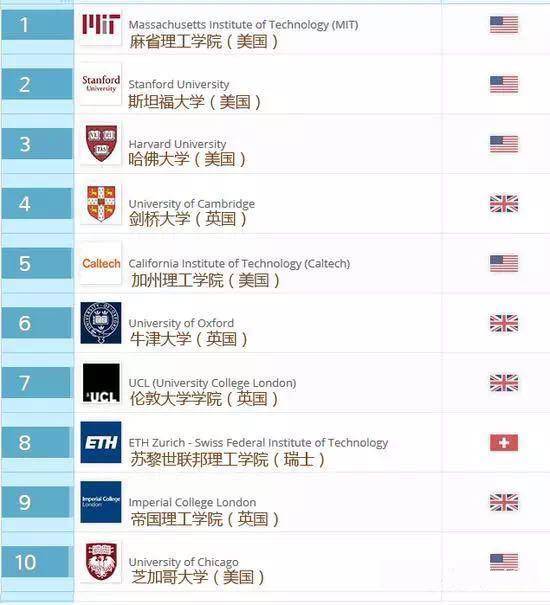 最新世界大学排行榜
