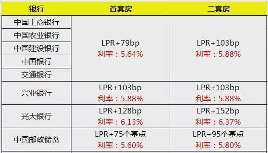 最新购房商业贷款利率