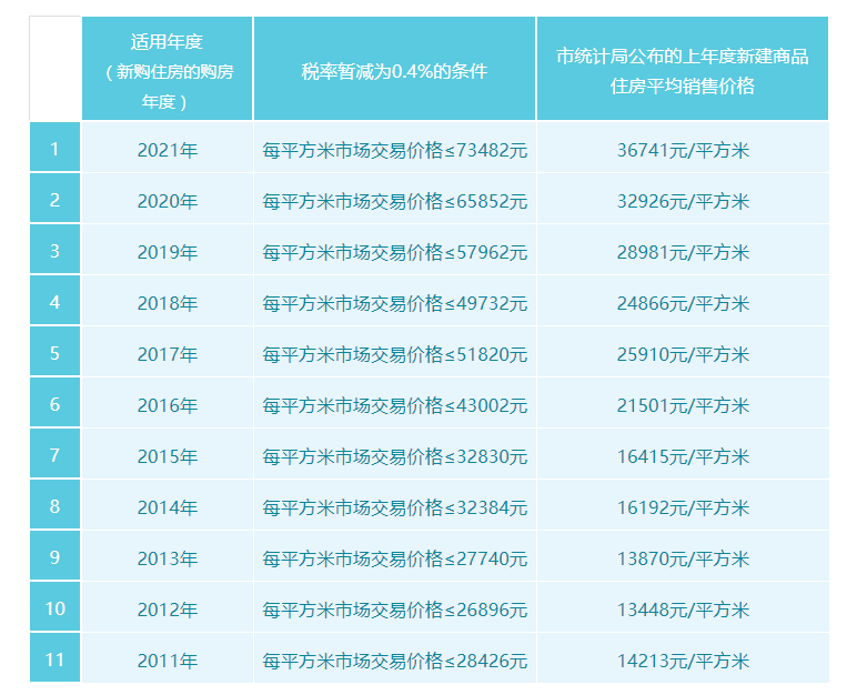 房产税税率的最新规定