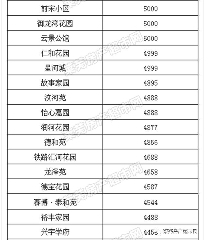 莱芜房价走势最新消息