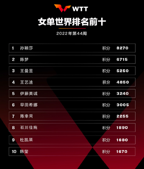 最新男子九球世界排名