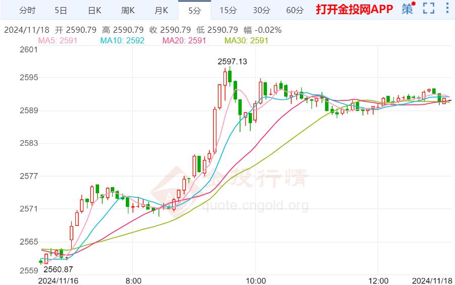 今日黄金价格最新预测