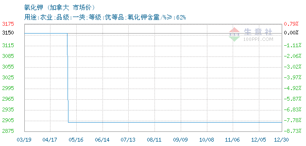 农业用氯化钾最新价格