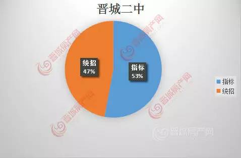 晋城学区房最新消息