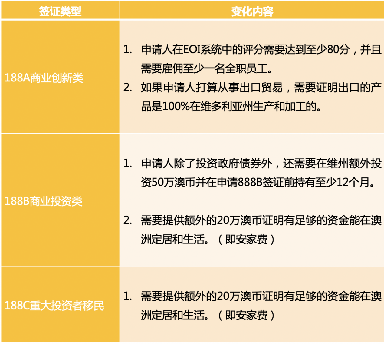 澳洲投资移民最新政策