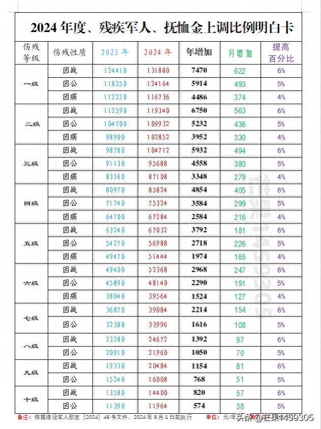 部队工资最新消息2024