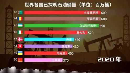最新世界石油储量排名
