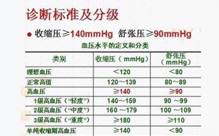 最新高血压分级分组