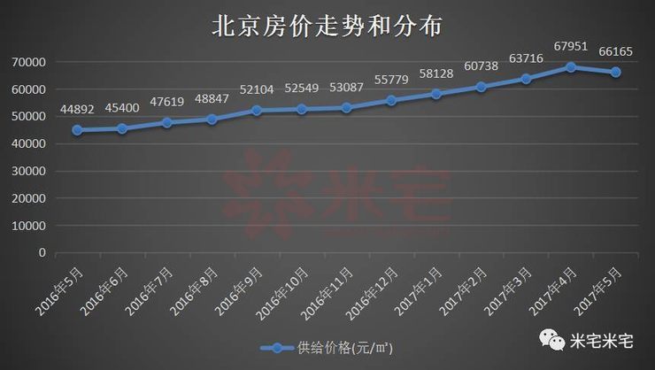 北京楼市房价最新消息
