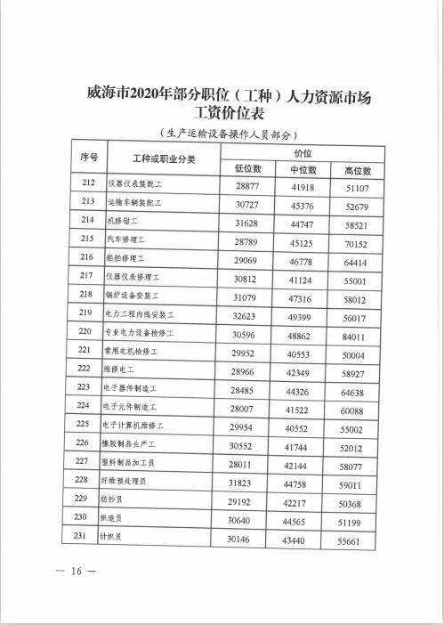 威海工资调整最新消息
